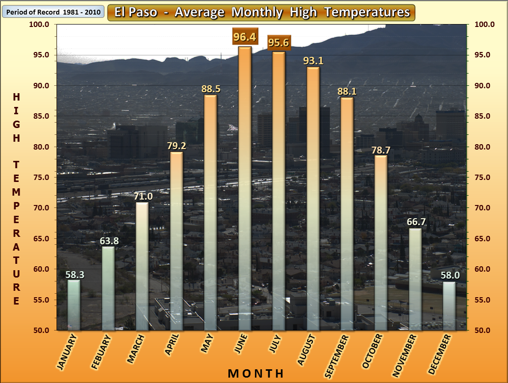 National Weather Service Climate